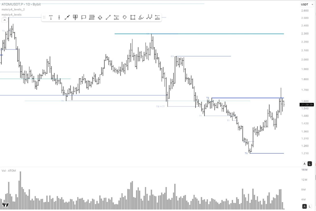 ATOMUSDT, daily chart with levels